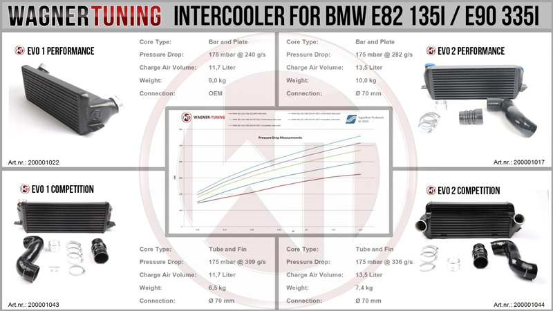 Wagner Tuning Evo II Competition Intercooler for 2007-12 N54/N55 BMW  135i/1M/335i/Z4 [E82/E90/E92]